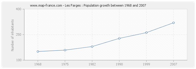 Population Les Farges